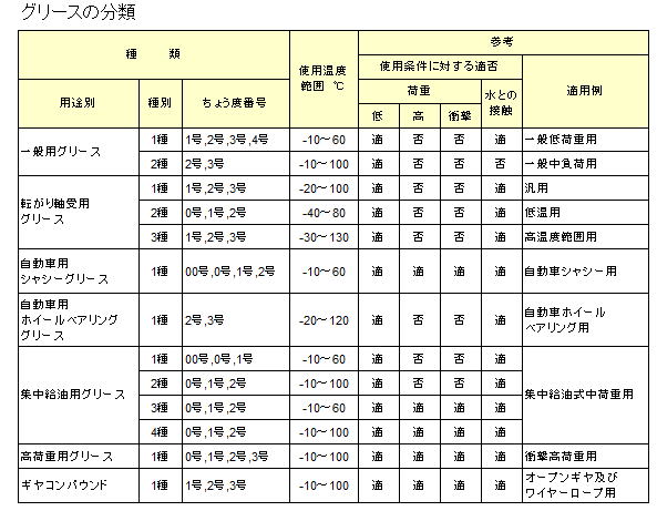 は と 潤滑 油